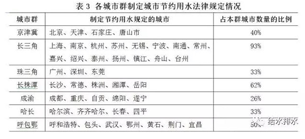 数据：七大城市群节约用水和再生水利用情况！