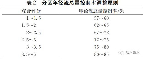 海绵城市规划中年径流总量控制目标分解方法研究