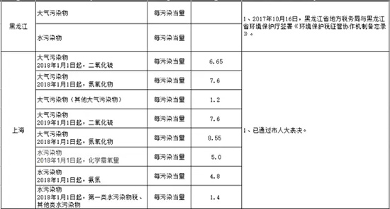 环保税全部作为地方收入 开征在即你知道要交多少税吗？