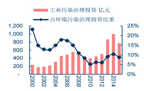 2017年中国工业环保行业市场现状及发展趋势预测