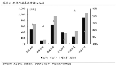 《2017年中国环保产业上市公司年度报告》发布