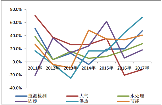 2018年中国环保行业发展情况分析【图】