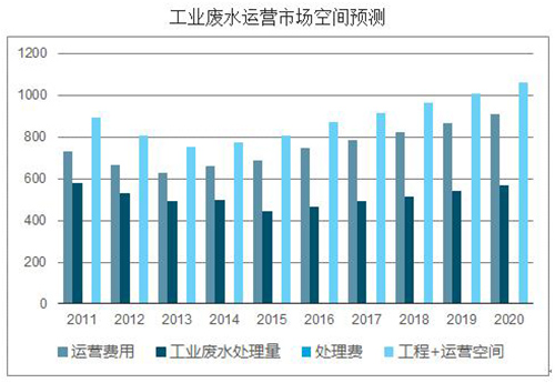2018年中国城镇污水处理市场投资情况分析