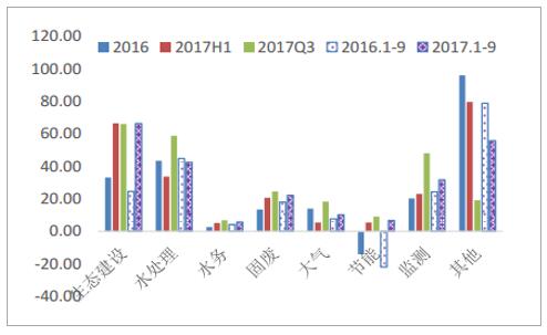 2018年中国环保节能市场运营现状分析