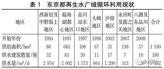 再生水集中和分散处理与供水模式的历史进程