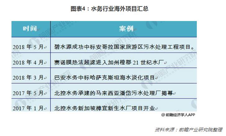 2018年我国水务行业扩张分析 三大方式拓展利润空间