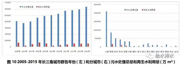 数据：七大城市群节约用水和再生水利用情况！