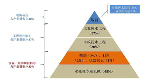 2017年中国水处理和水务运营行业空间及需求分析