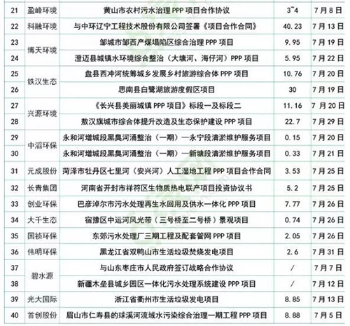 七月环保上市公司中标情况：一朝回到“解放前”