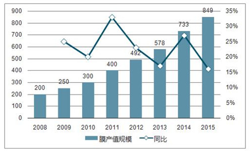 2017年中国水处理行业发展趋势分析