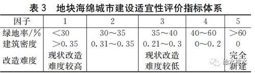 海绵城市规划中年径流总量控制目标分解方法研究