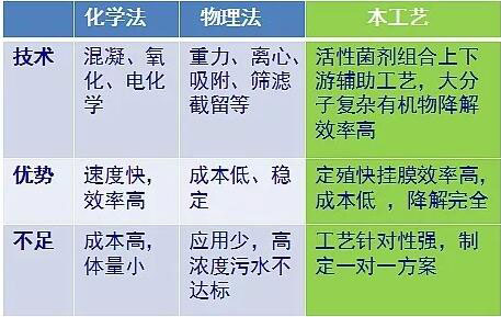 生物技术在难降解废水及污泥处理中的应用及展望