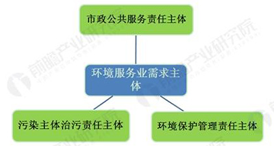 环境服务业快速崛起 已成经济转型升级新蓝海