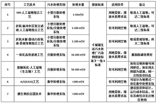 大批企业涌入农村污水治理市场 谁来为其保驾护航？