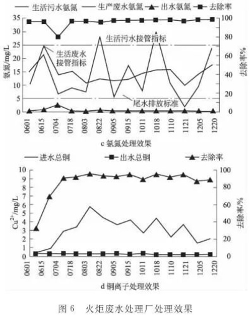 昆山、珠海印刷电路板工业园区废水综合处理研究