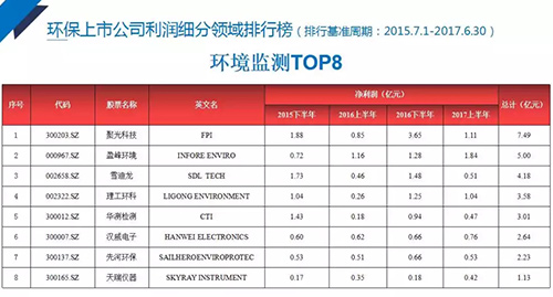 2017中国环保产业上市公司分析报告 103家公司总营收较上年上涨37%