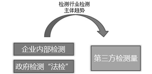 第三方检测行业发展：全球市场规模或超2万亿