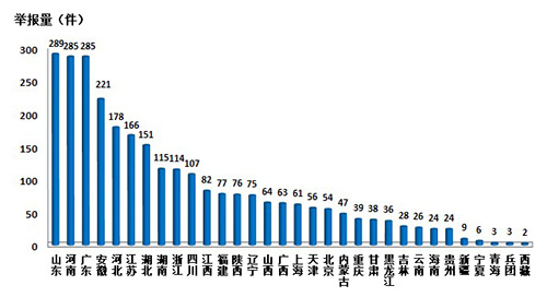生态环境部：2月“12369”环保举报量下降五成