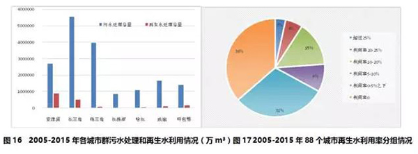 数据：七大城市群节约用水和再生水利用情况！