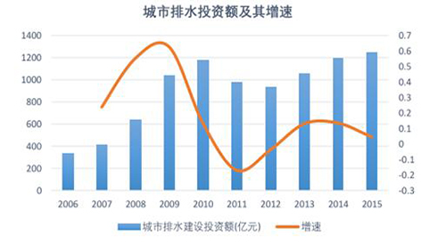 2017年中国水处理和水务运营行业空间及需求分析