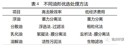 油田含油污水处理方法对比研究