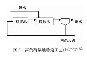 未来已来 污水处理工艺将去向何方？