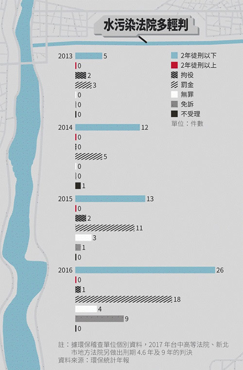 水污染多严重?全台25%河段中重度污染不能饮用、灌溉