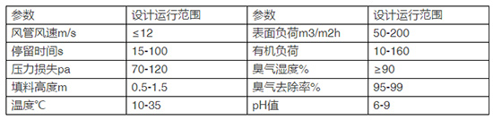 技术：污水厂生物过滤除臭工艺及工程设计