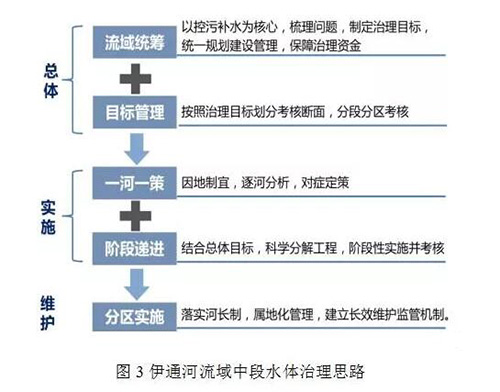 伊通河中段水环境综合整治工程案例分析