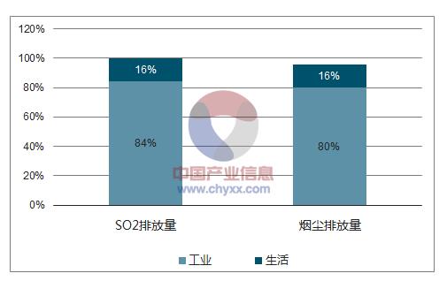 2017年中国工业环保行业市场现状及发展趋势预测