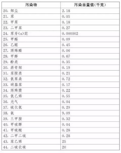 环保税就要来了 知道你的工厂要交多少税吗？