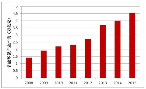 我国节能环保产业发展现状、趋势与对策分析