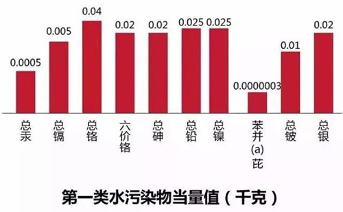 环保税就要来了 知道你的工厂要交多少税吗？