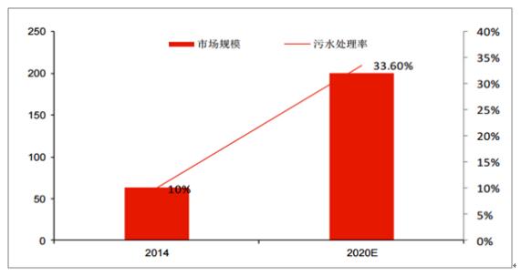 2017年中国农村生活污水处理市场前景预测