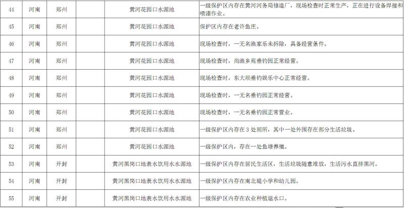 生态环境部曝光：首轮水源地环保专项督查发现问题71个