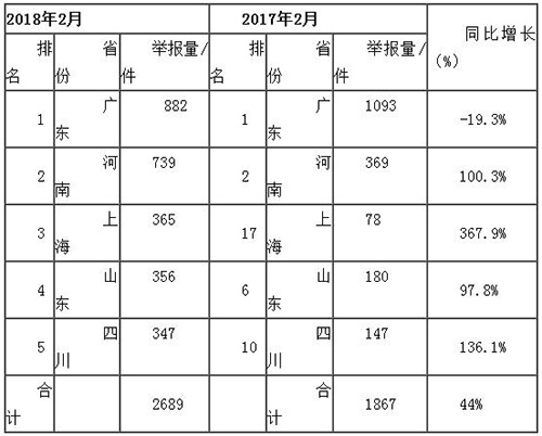 生态环境部：2月“12369”环保举报量下降五成
