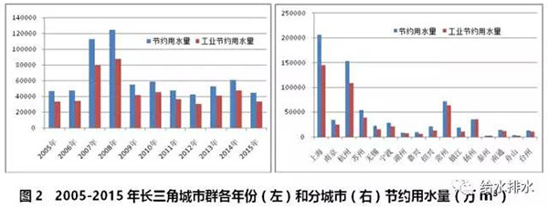 数据：七大城市群节约用水和再生水利用情况！