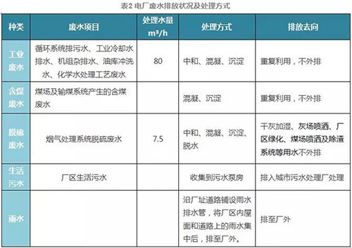 火电厂节水措施及节水效果浅述 最终实现废水零排放