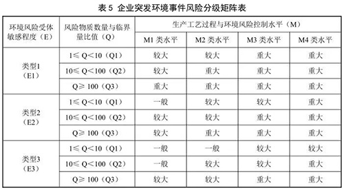 国家环境保护标准《企业突发环境事件风险分级方法》发布