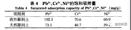 新型高效改性材料在重金属废水处理中的应用