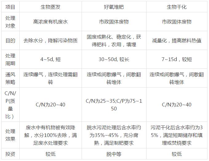 高浓度有机废水生物蒸发处理技术及展望