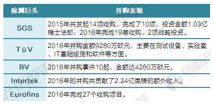 2017年全球及中国检测行业并购大数据