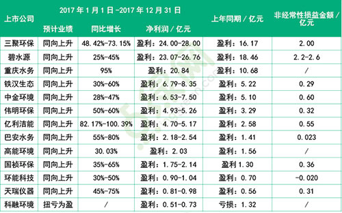 环保企业2017年年度业绩预告第二波：能源、水务并驾齐驱