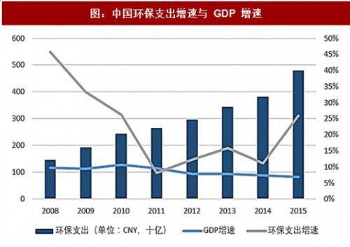 产业龙头呼之欲出 环保行业加速驶入整合期