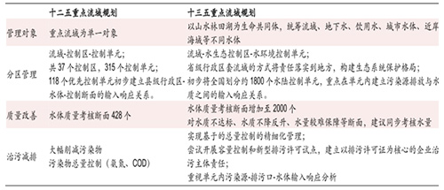 归纳：2017年中国水务行业盈利能力分析