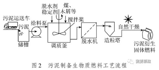 污泥掺混制备生物质燃料技术现状与发展前景