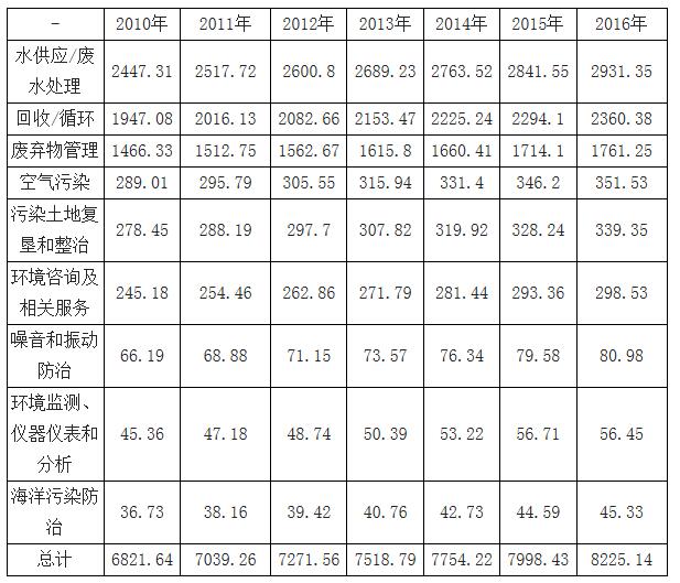 2017年全球环保产业市场规模、产业结构及发展特点分析