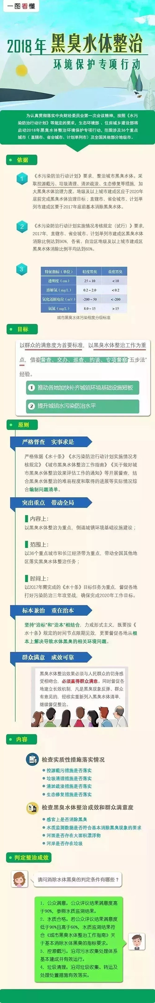 2018黑臭水体专项整治行动启动！首批涉及8省20城【附图解】