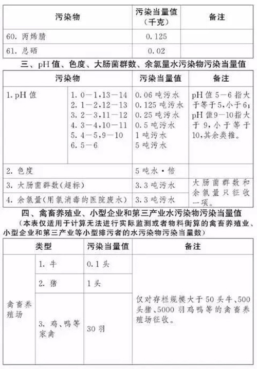 环保税就要来了 知道你的工厂要交多少税吗？