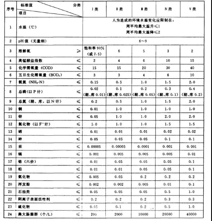 地表水水质改善？标准是基石—中美水质标准分析